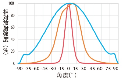 按類型劃分的相對(duì)輻射強(qiáng)度分布（白色）