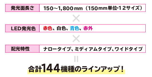發(fā)光面長(zhǎng)度：150~1，800mm（增量150mm，12種尺寸） LED發(fā)光顏色：紅色，白色，藍(lán)色，紅外 配光特性：窄型、中型、寬型 共有144種型號(hào)陣容！