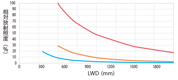 各類型相對(duì)輻照度比較 HLDL3-450X28SW（白色）