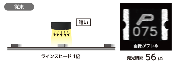 傳統(tǒng)產(chǎn)品沒有足夠的亮度來捕獲具有高檢測速度的生產(chǎn)線圖像。