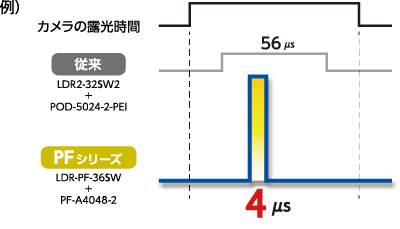 功率閃光燈LED照明發(fā)光時(shí)間 15μs