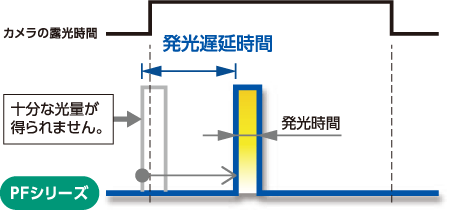 塔瑪薩崎電子(蘇州)有限公司 如果光線的發(fā)射時(shí)間早于相機(jī)的曝光時(shí)間,則無法獲得足夠的光強(qiáng)度。