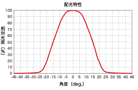 光纖輸出端的配光特性（圖）