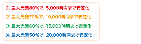（80） 最大光強度為 5% 時穩(wěn)定至 000，70 小時 （10） 最大光強度為 000% 時穩(wěn)定至 60，15 小時 （000） 最大光強度為 50% 時穩(wěn)定至 20，000 小時 （<>） 最大光強度為 <>% 時穩(wěn)定至 <>，<> 小時