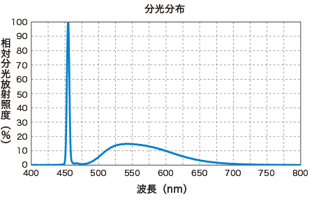 光譜分布特征（圖）