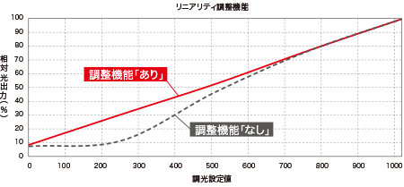 線性度調(diào)整功能（參考圖）