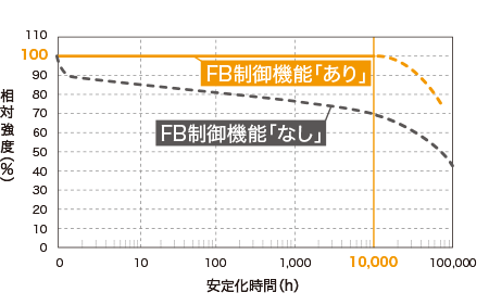 帶或不帶光強反饋控制功能的相對強度比較（參考圖）