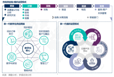 借力數(shù)字化技術，推動企業(yè)全鏈式商業(yè)轉型
